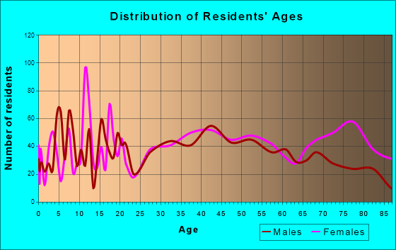 Blakely, Pennsylvania Age and Sex of Residents