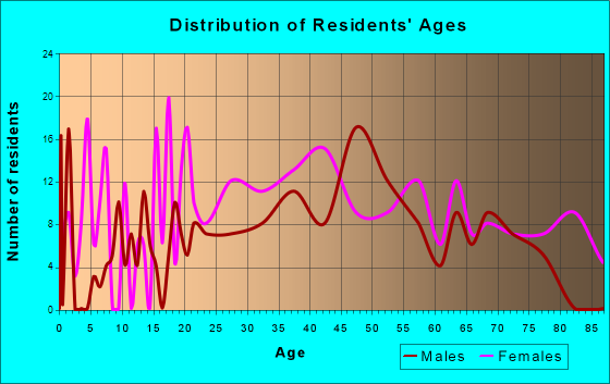 Blawnox, Pennsylvania Age and Sex of Residents