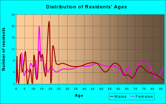 Bloomfield, Pennsylvania Age and Sex of Residents