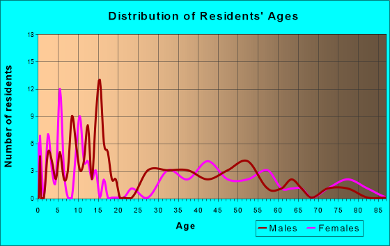Blooming Valley, Pennsylvania Age and Sex of Residents