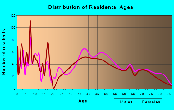 Blue Bell, Pennsylvania Age and Sex of Residents