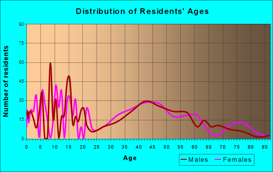 Boiling Springs, Pennsylvania Age and Sex of Residents