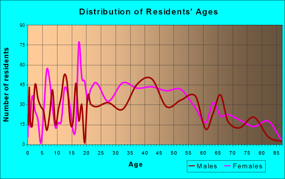 Boothwyn, Pennsylvania Age and Sex of Residents