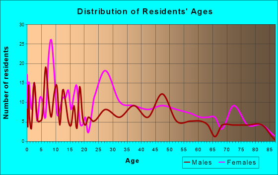 Boswell, Pennsylvania Age and Sex of Residents