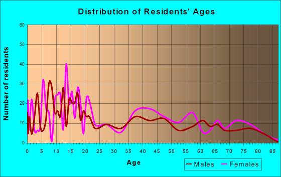 Easton, California Age and Sex of Residents