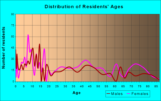 Braddock, Pennsylvania Age and Sex of Residents