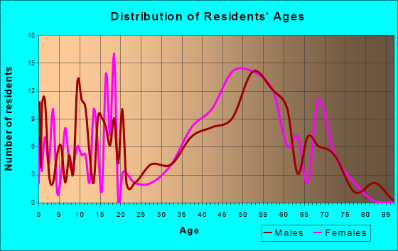 Bradfordwoods, Pennsylvania Age and Sex of Residents