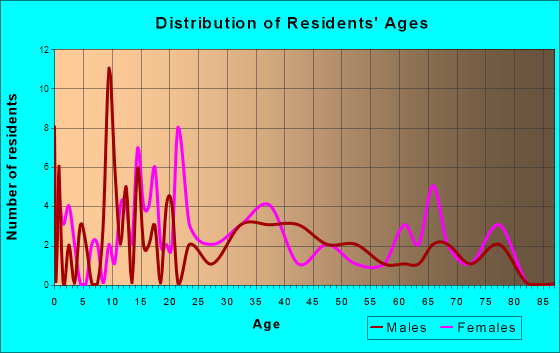 Branchdale, Pennsylvania Age and Sex of Residents