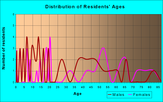 Brandonville, Pennsylvania Age and Sex of Residents