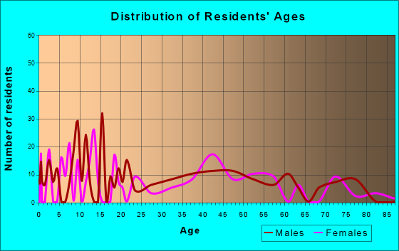 Brickerville, Pennsylvania Age and Sex of Residents