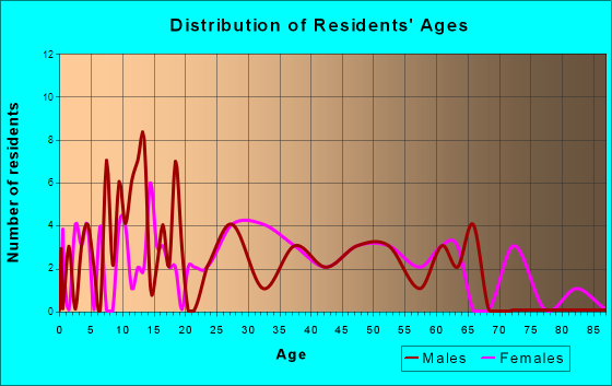 Brisbin, Pennsylvania Age and Sex of Residents