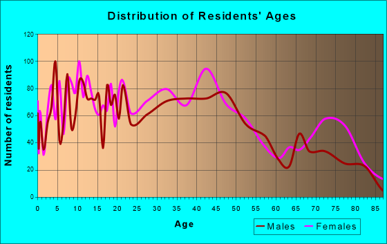 Bristol, Pennsylvania Age and Sex of Residents