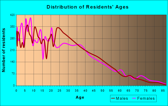East Palo Alto, California Age and Sex of Residents
