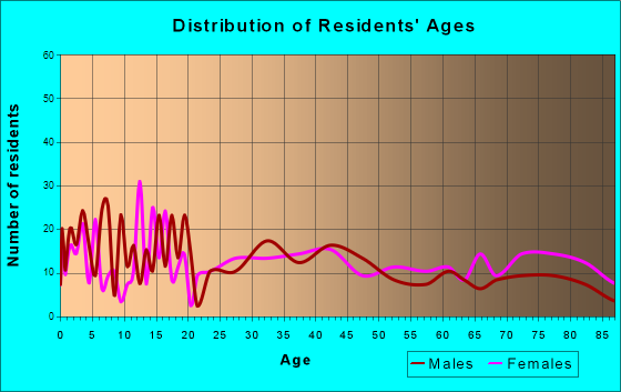 Brockway, Pennsylvania Age and Sex of Residents