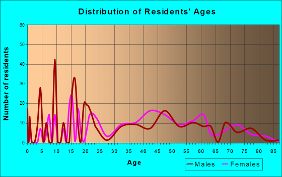 Brodheadsville, Pennsylvania Age and Sex of Residents