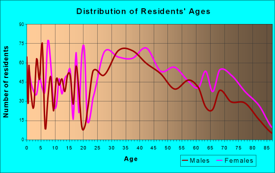 Brookhaven, Pennsylvania Age and Sex of Residents