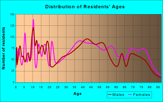 Broomall, Pennsylvania Age and Sex of Residents