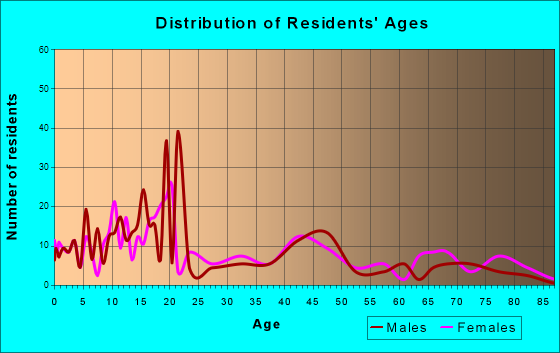 Bryn Athyn, Pennsylvania Age and Sex of Residents