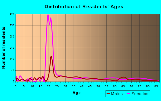 Bryn Mawr, Pennsylvania Age and Sex of Residents