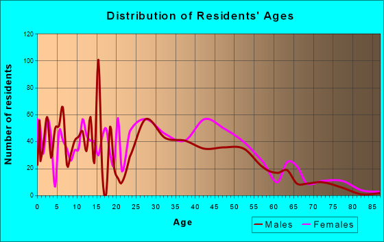 Grayson Valley, Alabama Age and Sex of Residents