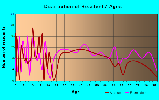 Burgettstown, Pennsylvania Age and Sex of Residents