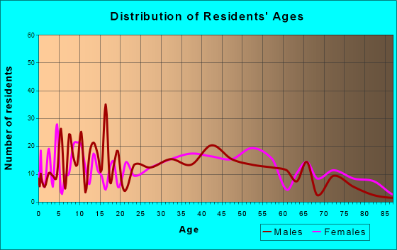 Burnham, Pennsylvania Age and Sex of Residents