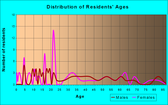 Burnside, Pennsylvania Age and Sex of Residents