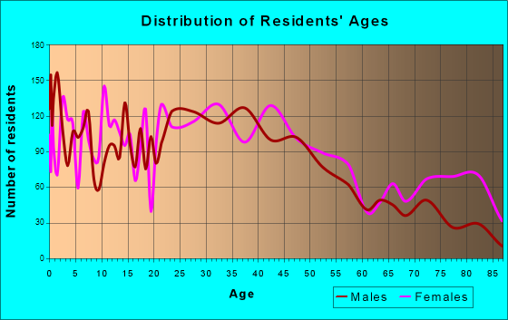 Butler, Pennsylvania Age and Sex of Residents