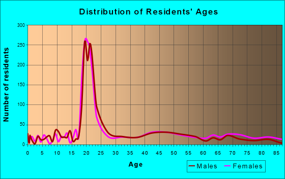 California, Pennsylvania Age and Sex of Residents