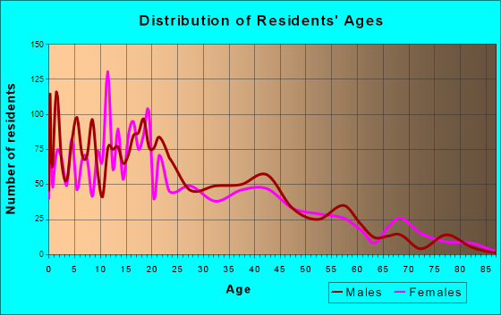 East Porterville, California Age and Sex of Residents