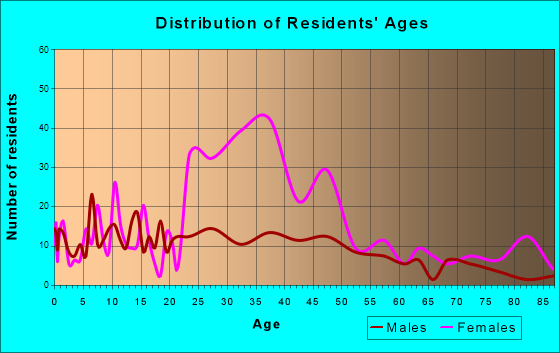 Cambridge Springs, Pennsylvania Age and Sex of Residents