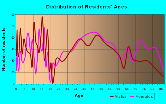 Camp Hill, Pennsylvania Age and Sex of Residents