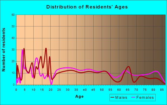 Canton, Pennsylvania Age and Sex of Residents