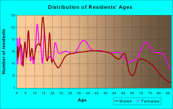 Carbondale, Pennsylvania Age and Sex of Residents