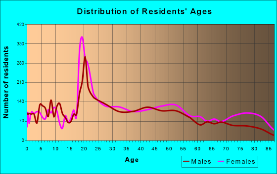 Carlisle, Pennsylvania Age and Sex of Residents