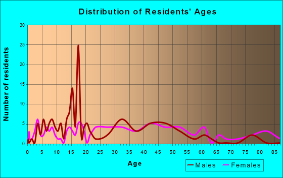 Carmichaels, Pennsylvania Age and Sex of Residents