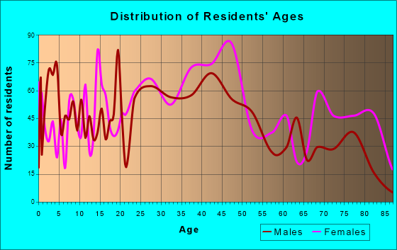 Carnegie, Pennsylvania Age and Sex of Residents