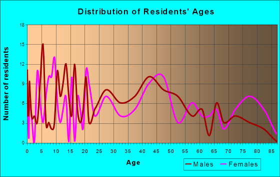 Carrolltown, Pennsylvania Age and Sex of Residents