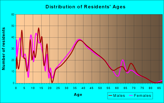 Carroll Valley, Pennsylvania Age and Sex of Residents
