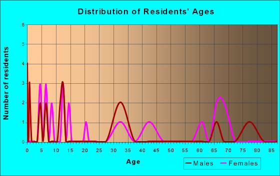 Cassandra, Pennsylvania Age and Sex of Residents
