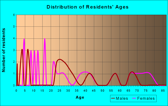 Cassville, Pennsylvania Age and Sex of Residents