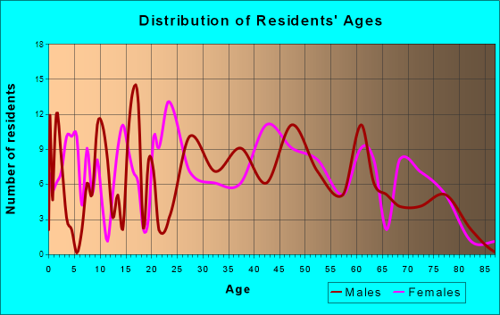 Castanea, Pennsylvania Age and Sex of Residents