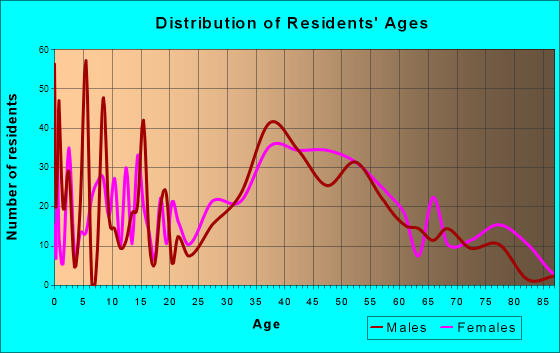 East Richmond Heights, California Age and Sex of Residents