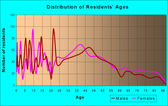 Catasauqua, Pennsylvania Age and Sex of Residents