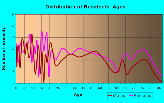 Catawissa, Pennsylvania Age and Sex of Residents