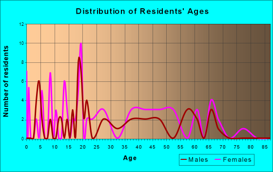 Centerport, Pennsylvania Age and Sex of Residents