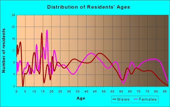 Central City, Pennsylvania Age and Sex of Residents