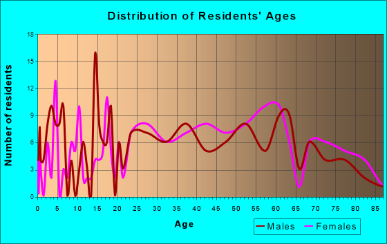 Centre Hall, Pennsylvania Age and Sex of Residents