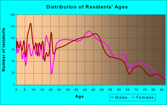 East San Gabriel, California Age and Sex of Residents
