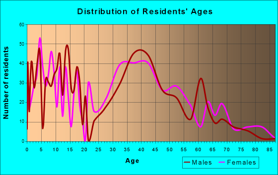 Chalfont, Pennsylvania Age and Sex of Residents
